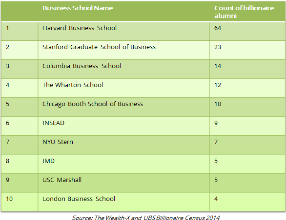 business schools and billionaires