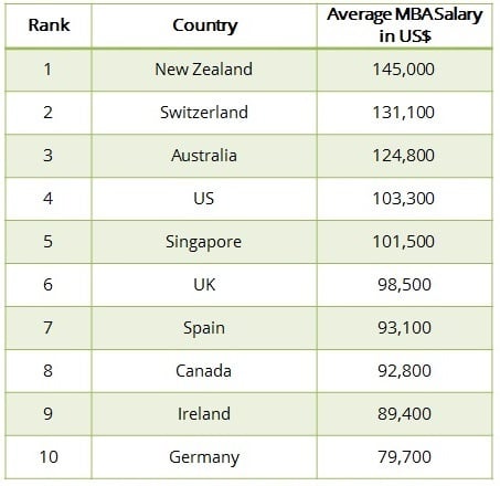 MBA salary by country, top 10