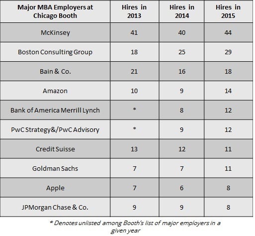 Chicago Booth's top employers by volume