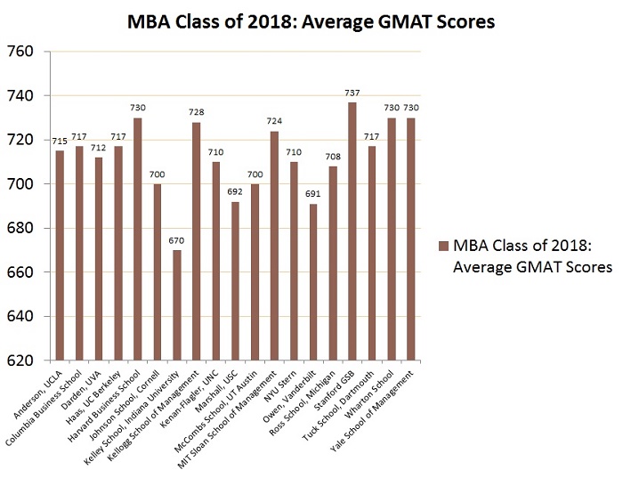 GMAT Scores Needed For Admission To An MBA In The US | TopMBA.com