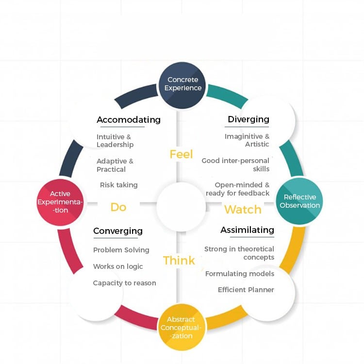 Kolb’s Theory of Experiential Learning Graph