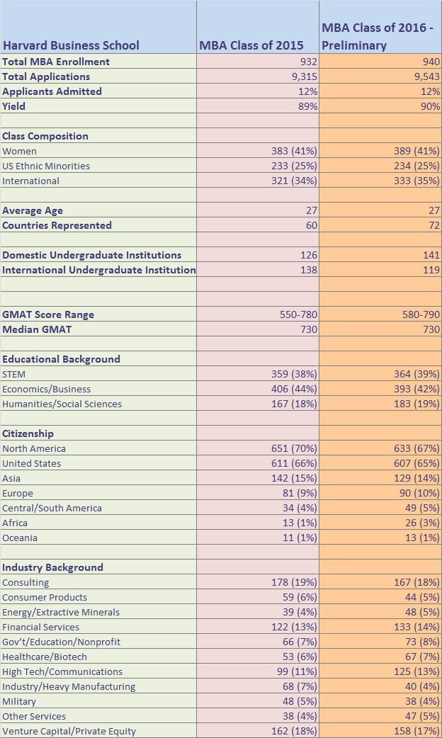 The HBS MBA class of 2016 vs. 2015