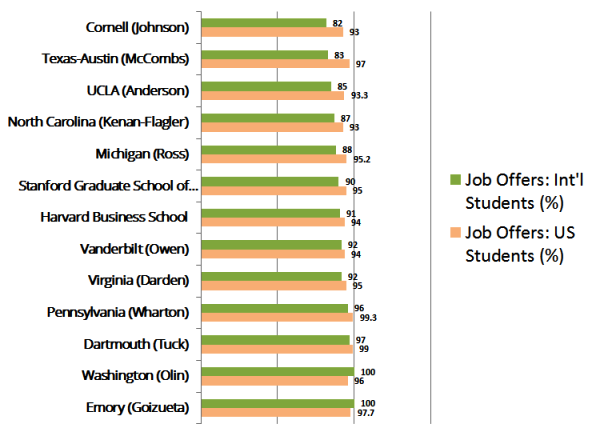 Domestic vs. international students: MBA job offers