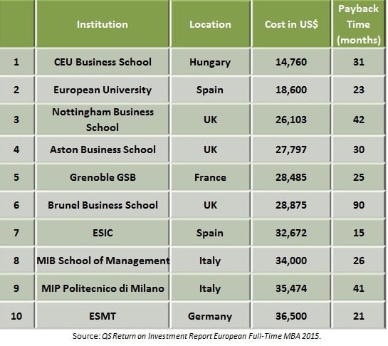 MBA Europe ROI: Program Costs vs. Payback Time | TopMBA.com